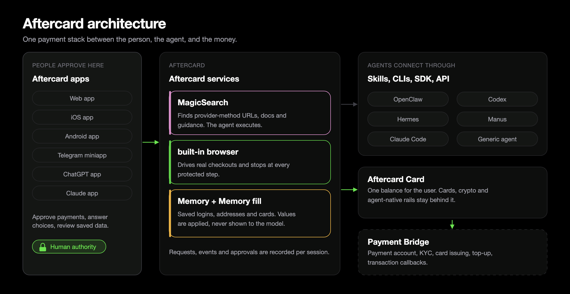Aftercard overview architecture